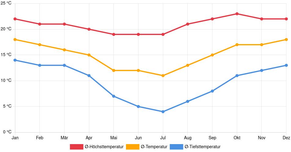 Temperaturverlauf in San Lorenzo: Durchschnittstemperaturen der letzten 30 Jahre (1994–2024) nach Monat – Durchschnitt, Höchst- & Tiefstwerte der letzten 30 Jahre Liniendiagramm des Temperaturverlaufs in San Lorenzo (Bolivien) mit durchschnittlichen Temperaturen, Höchst- und Tiefstwerten pro Monat über die letzten 30 Jahre (1994–2024).