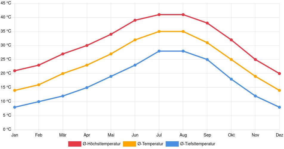 Temperaturverlauf in San Luis Río Colorado: Durchschnittstemperaturen der letzten 30 Jahre (1994–2024) nach Monat – Durchschnitt, Höchst- & Tiefstwerte der letzten 30 Jahre Liniendiagramm des Temperaturverlaufs in San Luis Río Colorado (Mexiko) mit durchschnittlichen Temperaturen, Höchst- und Tiefstwerten pro Monat über die letzten 30 Jahre (1994–2024).
