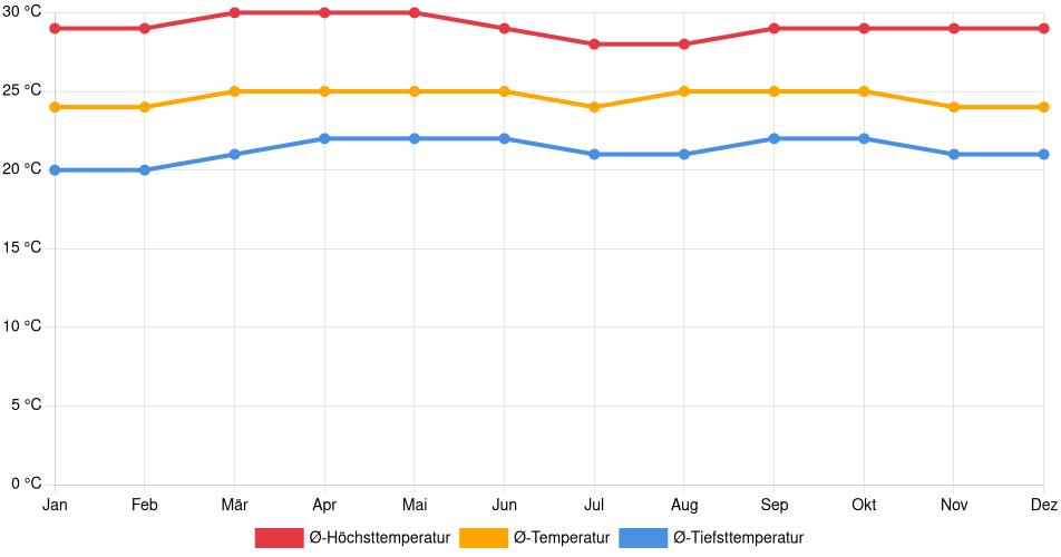 Temperaturverlauf in San Mateo (Aragua): Durchschnittstemperaturen der letzten 30 Jahre (1994–2024) nach Monat – Durchschnitt, Höchst- & Tiefstwerte der letzten 30 Jahre Liniendiagramm des Temperaturverlaufs in San Mateo (Aragua) (Venezuela) mit durchschnittlichen Temperaturen, Höchst- und Tiefstwerten pro Monat über die letzten 30 Jahre (1994–2024).