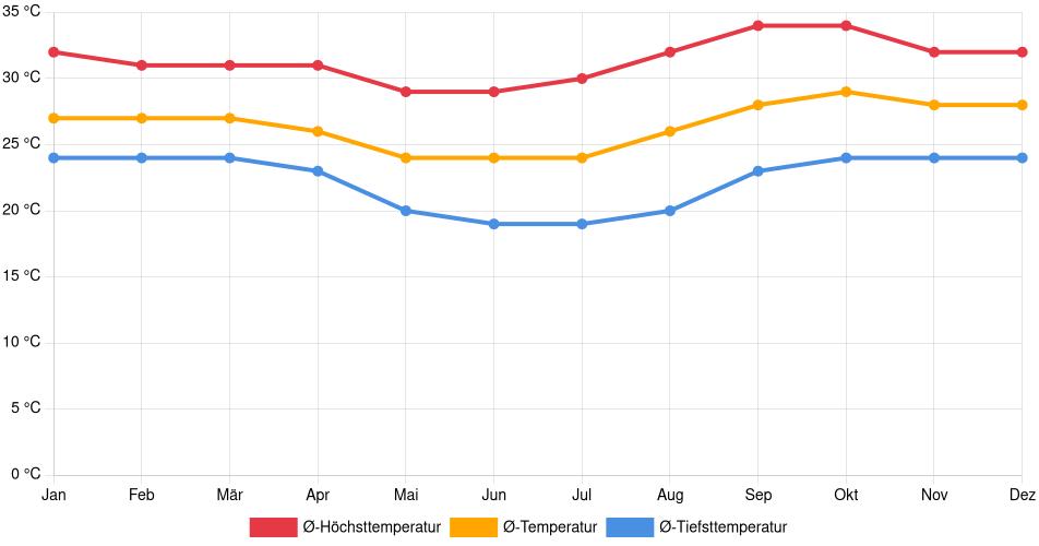 Temperaturverlauf in San Matías: Durchschnittstemperaturen der letzten 30 Jahre (1994–2024) nach Monat – Durchschnitt, Höchst- & Tiefstwerte der letzten 30 Jahre Liniendiagramm des Temperaturverlaufs in San Matías (Bolivien) mit durchschnittlichen Temperaturen, Höchst- und Tiefstwerten pro Monat über die letzten 30 Jahre (1994–2024).