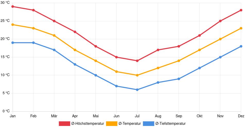 Temperaturverlauf in San Miguel: Durchschnittstemperaturen der letzten 30 Jahre (1994–2024) nach Monat – Durchschnitt, Höchst- & Tiefstwerte der letzten 30 Jahre Liniendiagramm des Temperaturverlaufs in San Miguel (Argentinien) mit durchschnittlichen Temperaturen, Höchst- und Tiefstwerten pro Monat über die letzten 30 Jahre (1994–2024).