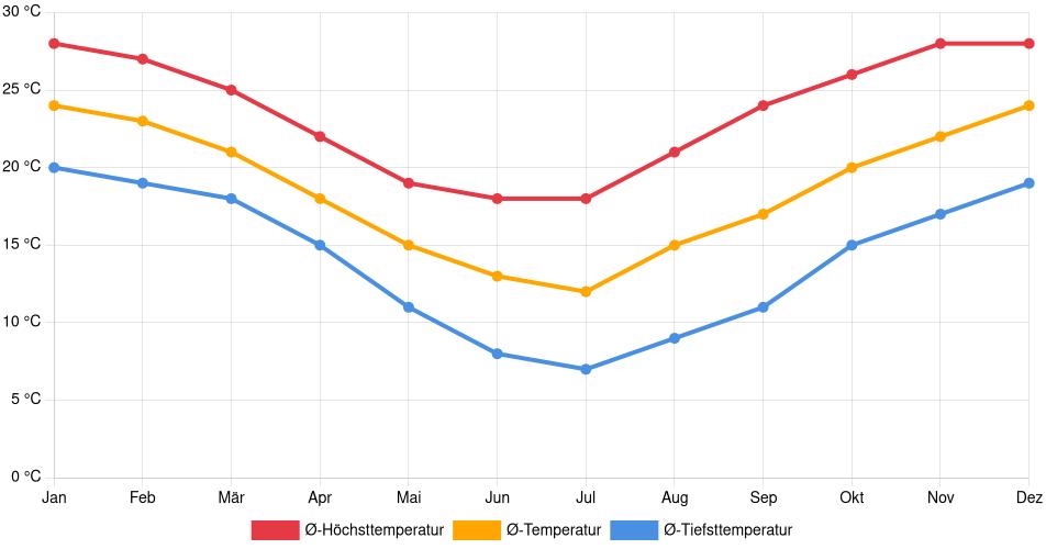 Temperaturverlauf in San Miguel de Tucumán: Durchschnittstemperaturen der letzten 30 Jahre (1994–2024) nach Monat – Durchschnitt, Höchst- & Tiefstwerte der letzten 30 Jahre Liniendiagramm des Temperaturverlaufs in San Miguel de Tucumán (Argentinien) mit durchschnittlichen Temperaturen, Höchst- und Tiefstwerten pro Monat über die letzten 30 Jahre (1994–2024).