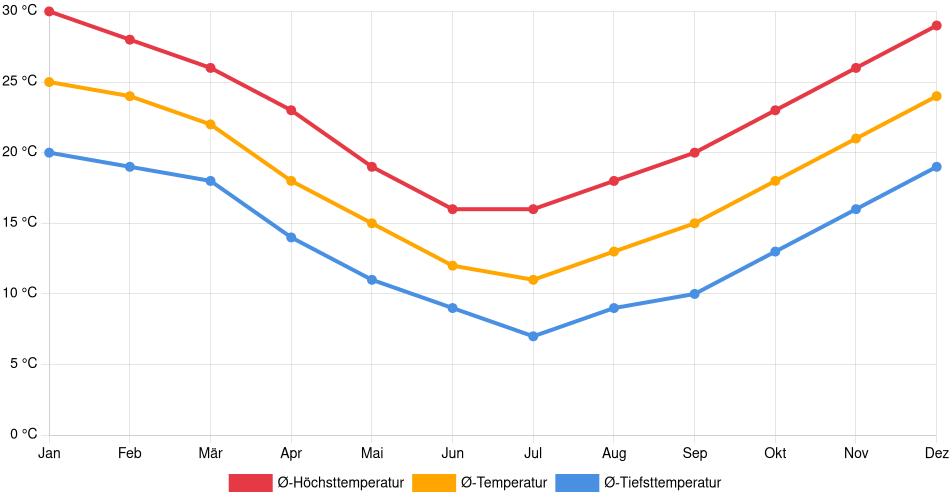 Temperaturverlauf in San Nicolás de los Arroyos: Durchschnittstemperaturen der letzten 30 Jahre (1994–2024) nach Monat – Durchschnitt, Höchst- & Tiefstwerte der letzten 30 Jahre Liniendiagramm des Temperaturverlaufs in San Nicolás de los Arroyos (Argentinien) mit durchschnittlichen Temperaturen, Höchst- und Tiefstwerten pro Monat über die letzten 30 Jahre (1994–2024).