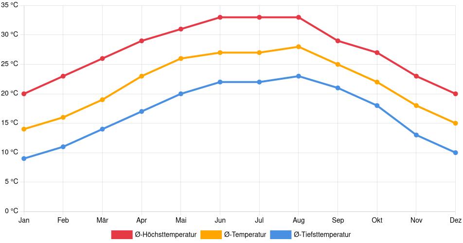 Temperaturverlauf in San Nicolás de los Garza: Durchschnittstemperaturen der letzten 30 Jahre (1994–2024) nach Monat – Durchschnitt, Höchst- & Tiefstwerte der letzten 30 Jahre Liniendiagramm des Temperaturverlaufs in San Nicolás de los Garza (Mexiko) mit durchschnittlichen Temperaturen, Höchst- und Tiefstwerten pro Monat über die letzten 30 Jahre (1994–2024).