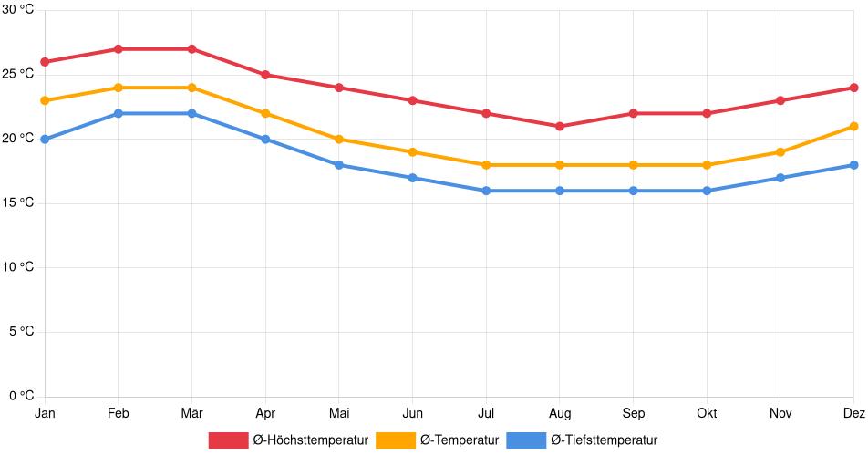 Temperaturverlauf in San Pedro de Lloc: Durchschnittstemperaturen der letzten 30 Jahre (1994–2024) nach Monat – Durchschnitt, Höchst- & Tiefstwerte der letzten 30 Jahre Liniendiagramm des Temperaturverlaufs in San Pedro de Lloc (Peru) mit durchschnittlichen Temperaturen, Höchst- und Tiefstwerten pro Monat über die letzten 30 Jahre (1994–2024).