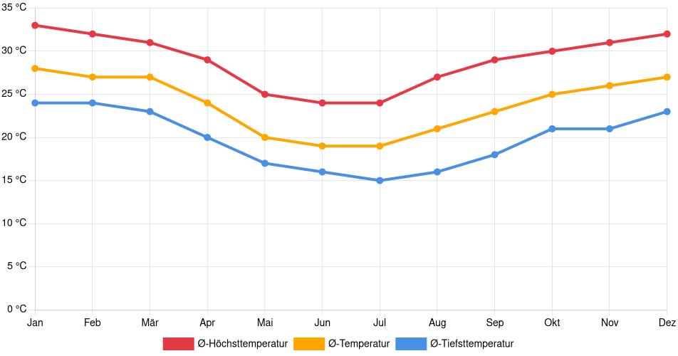 Temperaturverlauf in San Pedro de Ycuamandiyú: Durchschnittstemperaturen der letzten 30 Jahre (1994–2024) nach Monat – Durchschnitt, Höchst- & Tiefstwerte der letzten 30 Jahre Liniendiagramm des Temperaturverlaufs in San Pedro de Ycuamandiyú (Paraguay) mit durchschnittlichen Temperaturen, Höchst- und Tiefstwerten pro Monat über die letzten 30 Jahre (1994–2024).
