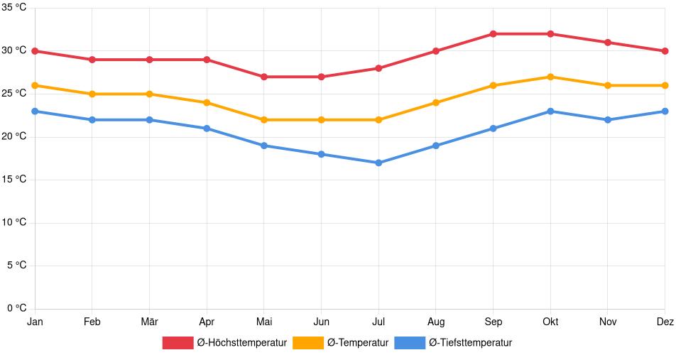 Temperaturverlauf in San Rafael: Durchschnittstemperaturen der letzten 30 Jahre (1994–2024) nach Monat – Durchschnitt, Höchst- & Tiefstwerte der letzten 30 Jahre Liniendiagramm des Temperaturverlaufs in San Rafael (Bolivien) mit durchschnittlichen Temperaturen, Höchst- und Tiefstwerten pro Monat über die letzten 30 Jahre (1994–2024).