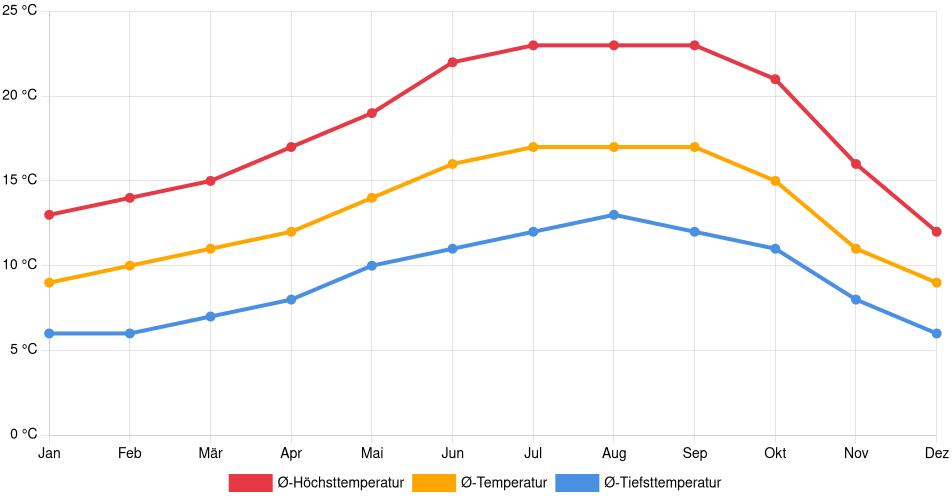 Temperaturverlauf in San Rafael: Durchschnittstemperaturen der letzten 30 Jahre (1994–2024) nach Monat – Durchschnitt, Höchst- & Tiefstwerte der letzten 30 Jahre Liniendiagramm des Temperaturverlaufs in San Rafael (Vereinigte Staaten) mit durchschnittlichen Temperaturen, Höchst- und Tiefstwerten pro Monat über die letzten 30 Jahre (1994–2024).