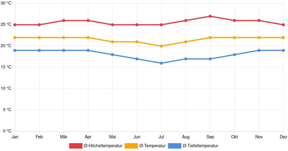 Temperaturverlauf in San Ramón: Durchschnittstemperaturen der letzten 30 Jahre (1994–2024) nach Monat – Durchschnitt, Höchst- & Tiefstwerte der letzten 30 Jahre Liniendiagramm des Temperaturverlaufs in San Ramón (Peru) mit durchschnittlichen Temperaturen, Höchst- und Tiefstwerten pro Monat über die letzten 30 Jahre (1994–2024).