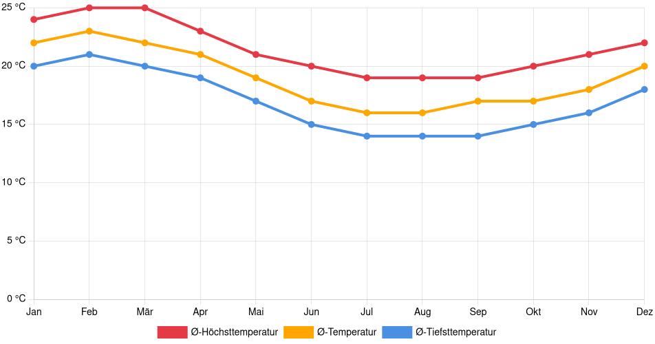 Temperaturverlauf in San Vicente de Cañete: Durchschnittstemperaturen der letzten 30 Jahre (1994–2024) nach Monat – Durchschnitt, Höchst- & Tiefstwerte der letzten 30 Jahre Liniendiagramm des Temperaturverlaufs in San Vicente de Cañete (Peru) mit durchschnittlichen Temperaturen, Höchst- und Tiefstwerten pro Monat über die letzten 30 Jahre (1994–2024).