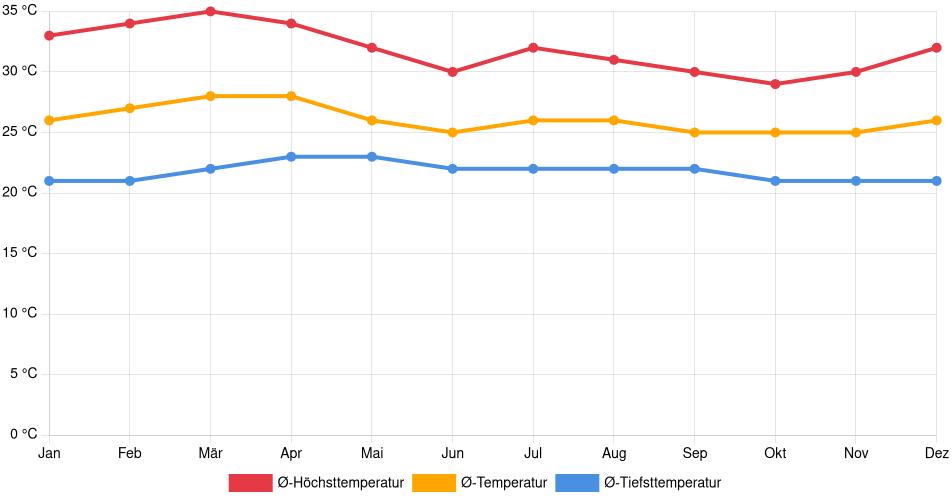 Temperaturverlauf in San Vicente: Durchschnittstemperaturen der letzten 30 Jahre (1994–2024) nach Monat – Durchschnitt, Höchst- & Tiefstwerte der letzten 30 Jahre Liniendiagramm des Temperaturverlaufs in San Vicente (El Salvador) mit durchschnittlichen Temperaturen, Höchst- und Tiefstwerten pro Monat über die letzten 30 Jahre (1994–2024).