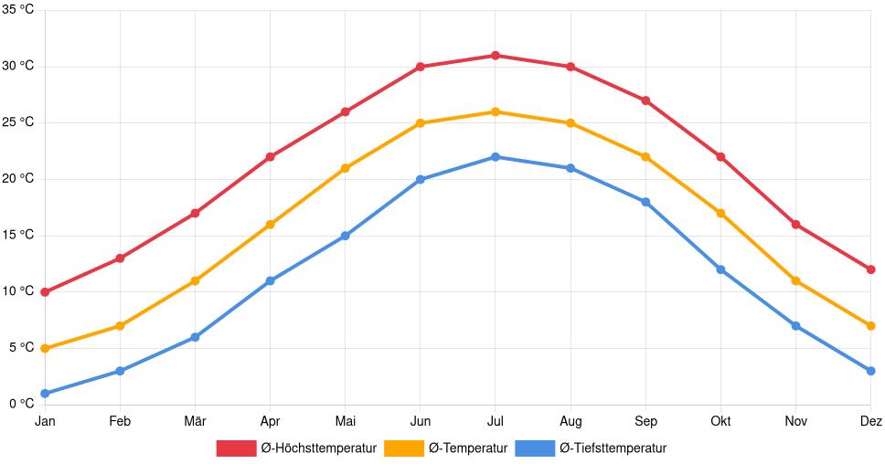 Liniendiagramm des Temperaturverlaufs in Sanford (North Carolina) (Vereinigte Staaten) mit durchschnittlichen Temperaturen, Höchst- und Tiefstwerten pro Monat über die letzten 30 Jahre (1994–2024).