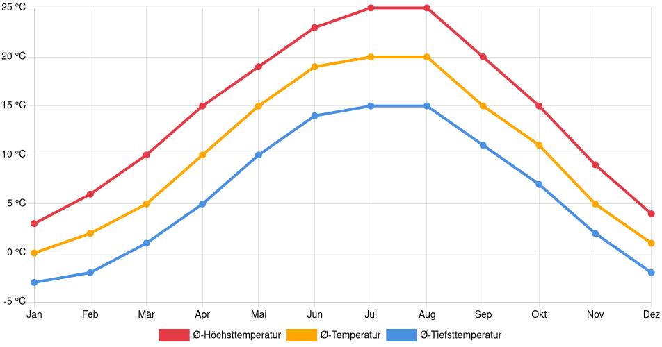 Temperaturverlauf in Sankt Valentin: Durchschnittstemperaturen der letzten 30 Jahre (1994–2024) nach Monat – Durchschnitt, Höchst- & Tiefstwerte der letzten 30 Jahre Liniendiagramm des Temperaturverlaufs in Sankt Valentin (Österreich) mit durchschnittlichen Temperaturen, Höchst- und Tiefstwerten pro Monat über die letzten 30 Jahre (1994–2024).
