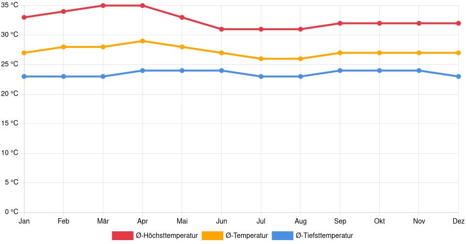 Temperaturverlauf in Santa Ana (Anzoátegui): Durchschnittstemperaturen der letzten 30 Jahre (1994–2024) nach Monat – Durchschnitt, Höchst- & Tiefstwerte der letzten 30 Jahre Liniendiagramm des Temperaturverlaufs in Santa Ana (Anzoátegui) (Venezuela) mit durchschnittlichen Temperaturen, Höchst- und Tiefstwerten pro Monat über die letzten 30 Jahre (1994–2024).