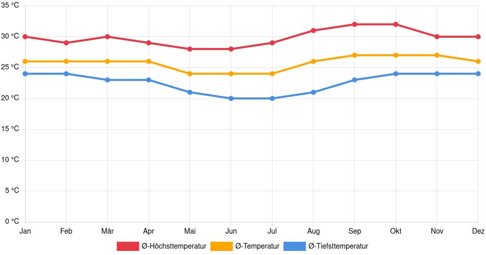 Temperaturverlauf in Santa Ana del Yacuma: Durchschnittstemperaturen der letzten 30 Jahre (1994–2024) nach Monat – Durchschnitt, Höchst- & Tiefstwerte der letzten 30 Jahre Liniendiagramm des Temperaturverlaufs in Santa Ana del Yacuma (Bolivien) mit durchschnittlichen Temperaturen, Höchst- und Tiefstwerten pro Monat über die letzten 30 Jahre (1994–2024).