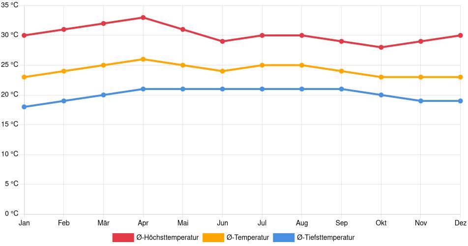 Temperaturverlauf in Santa Ana: Durchschnittstemperaturen der letzten 30 Jahre (1994–2024) nach Monat – Durchschnitt, Höchst- & Tiefstwerte der letzten 30 Jahre Liniendiagramm des Temperaturverlaufs in Santa Ana (El Salvador) mit durchschnittlichen Temperaturen, Höchst- und Tiefstwerten pro Monat über die letzten 30 Jahre (1994–2024).