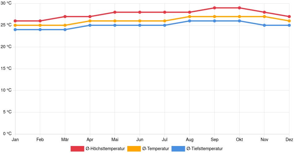 Temperaturverlauf in Santa Ana (Nueva Esparta): Durchschnittstemperaturen der letzten 30 Jahre (1994–2024) nach Monat – Durchschnitt, Höchst- & Tiefstwerte der letzten 30 Jahre Liniendiagramm des Temperaturverlaufs in Santa Ana (Nueva Esparta) (Venezuela) mit durchschnittlichen Temperaturen, Höchst- und Tiefstwerten pro Monat über die letzten 30 Jahre (1994–2024).