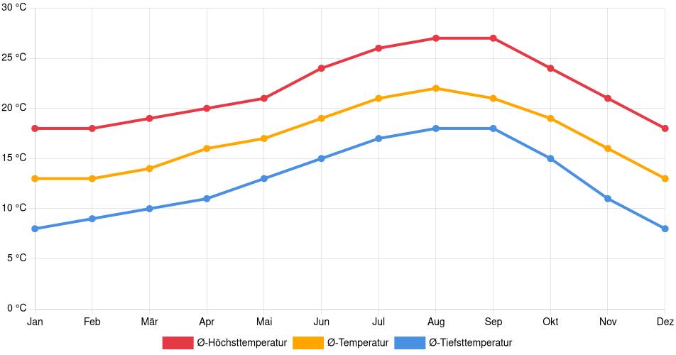 Temperaturverlauf in Santa Ana: Durchschnittstemperaturen der letzten 30 Jahre (1994–2024) nach Monat – Durchschnitt, Höchst- & Tiefstwerte der letzten 30 Jahre Liniendiagramm des Temperaturverlaufs in Santa Ana (Vereinigte Staaten) mit durchschnittlichen Temperaturen, Höchst- und Tiefstwerten pro Monat über die letzten 30 Jahre (1994–2024).