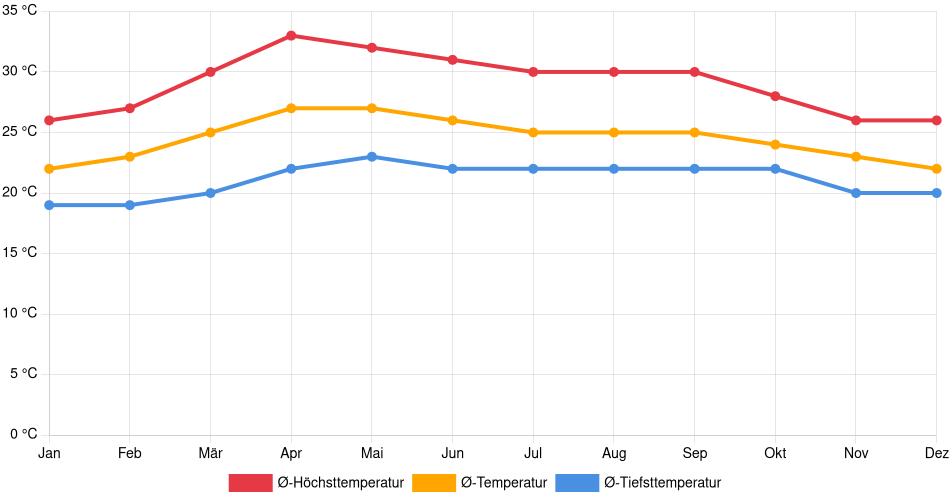 Temperaturverlauf in Santa Bárbara: Durchschnittstemperaturen der letzten 30 Jahre (1994–2024) nach Monat – Durchschnitt, Höchst- & Tiefstwerte der letzten 30 Jahre Liniendiagramm des Temperaturverlaufs in Santa Bárbara (Honduras) mit durchschnittlichen Temperaturen, Höchst- und Tiefstwerten pro Monat über die letzten 30 Jahre (1994–2024).