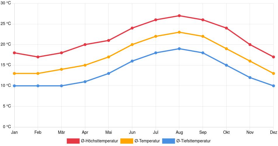 Temperaturverlauf in Santa Barbara: Durchschnittstemperaturen der letzten 30 Jahre (1994–2024) nach Monat – Durchschnitt, Höchst- & Tiefstwerte der letzten 30 Jahre Liniendiagramm des Temperaturverlaufs in Santa Barbara (Vereinigte Staaten) mit durchschnittlichen Temperaturen, Höchst- und Tiefstwerten pro Monat über die letzten 30 Jahre (1994–2024).