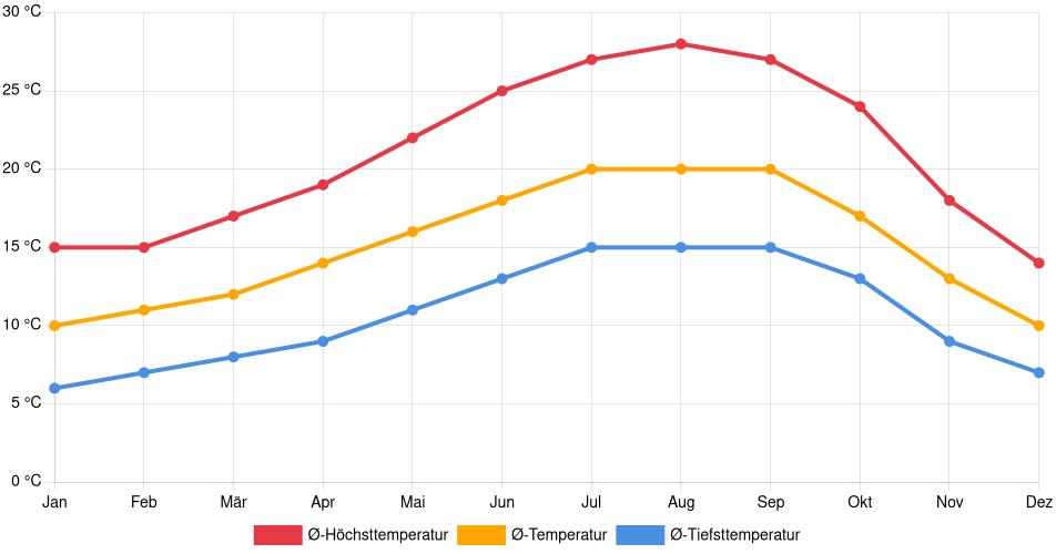 Temperaturverlauf in Santa Clara: Durchschnittstemperaturen der letzten 30 Jahre (1994–2024) nach Monat – Durchschnitt, Höchst- & Tiefstwerte der letzten 30 Jahre Liniendiagramm des Temperaturverlaufs in Santa Clara (Vereinigte Staaten) mit durchschnittlichen Temperaturen, Höchst- und Tiefstwerten pro Monat über die letzten 30 Jahre (1994–2024).