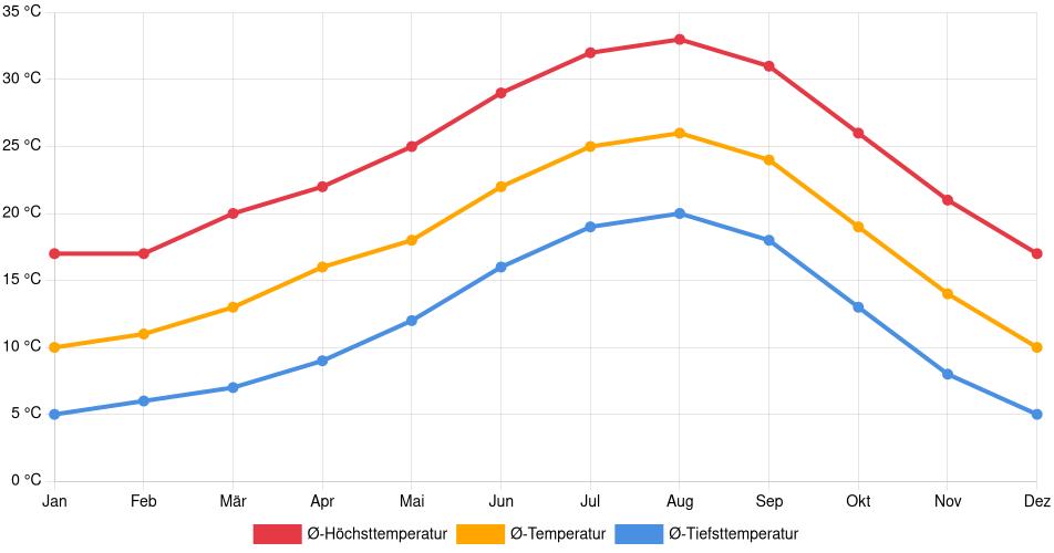 Temperaturverlauf in Santa Clarita: Durchschnittstemperaturen der letzten 30 Jahre (1994–2024) nach Monat – Durchschnitt, Höchst- & Tiefstwerte der letzten 30 Jahre Liniendiagramm des Temperaturverlaufs in Santa Clarita (Vereinigte Staaten) mit durchschnittlichen Temperaturen, Höchst- und Tiefstwerten pro Monat über die letzten 30 Jahre (1994–2024).