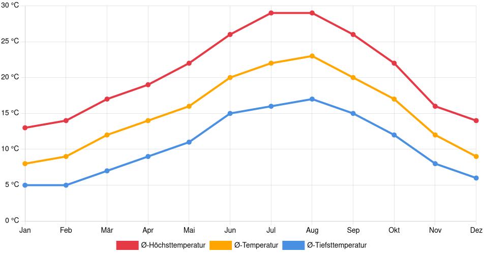 Temperaturverlauf in Santa Comba Dão: Durchschnittstemperaturen der letzten 30 Jahre (1994–2024) nach Monat – Durchschnitt, Höchst- & Tiefstwerte der letzten 30 Jahre Liniendiagramm des Temperaturverlaufs in Santa Comba Dão (Portugal) mit durchschnittlichen Temperaturen, Höchst- und Tiefstwerten pro Monat über die letzten 30 Jahre (1994–2024).