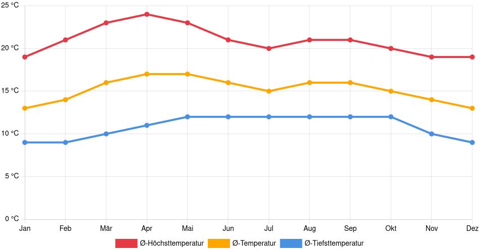 Temperaturverlauf in Santa Cruz del Quiché: Durchschnittstemperaturen der letzten 30 Jahre (1994–2024) nach Monat – Durchschnitt, Höchst- & Tiefstwerte der letzten 30 Jahre Liniendiagramm des Temperaturverlaufs in Santa Cruz del Quiché (Guatemala) mit durchschnittlichen Temperaturen, Höchst- und Tiefstwerten pro Monat über die letzten 30 Jahre (1994–2024).