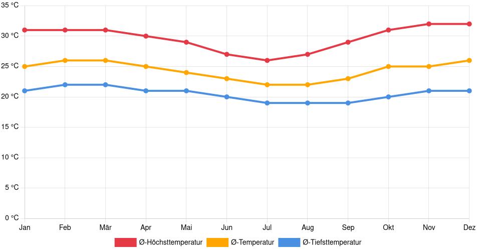 Temperaturverlauf in Santa Cruz do Capibaribe: Durchschnittstemperaturen der letzten 30 Jahre (1994–2024) nach Monat – Durchschnitt, Höchst- & Tiefstwerte der letzten 30 Jahre Liniendiagramm des Temperaturverlaufs in Santa Cruz do Capibaribe (Brasilien) mit durchschnittlichen Temperaturen, Höchst- und Tiefstwerten pro Monat über die letzten 30 Jahre (1994–2024).