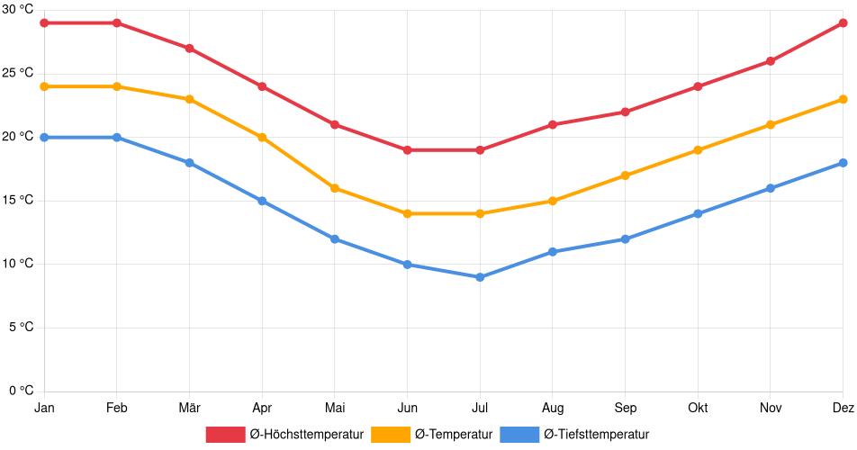 Temperaturverlauf in Santa Cruz do Sul: Durchschnittstemperaturen der letzten 30 Jahre (1994–2024) nach Monat – Durchschnitt, Höchst- & Tiefstwerte der letzten 30 Jahre Liniendiagramm des Temperaturverlaufs in Santa Cruz do Sul (Brasilien) mit durchschnittlichen Temperaturen, Höchst- und Tiefstwerten pro Monat über die letzten 30 Jahre (1994–2024).