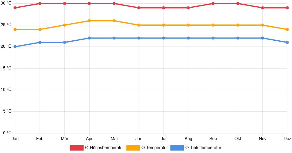 Temperaturverlauf in Santa Cruz: Durchschnittstemperaturen der letzten 30 Jahre (1994–2024) nach Monat – Durchschnitt, Höchst- & Tiefstwerte der letzten 30 Jahre Liniendiagramm des Temperaturverlaufs in Santa Cruz (Venezuela) mit durchschnittlichen Temperaturen, Höchst- und Tiefstwerten pro Monat über die letzten 30 Jahre (1994–2024).