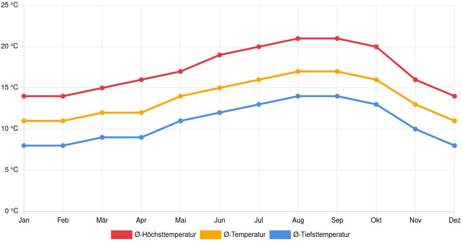 Temperaturverlauf in Santa Cruz: Durchschnittstemperaturen der letzten 30 Jahre (1994–2024) nach Monat – Durchschnitt, Höchst- & Tiefstwerte der letzten 30 Jahre Liniendiagramm des Temperaturverlaufs in Santa Cruz (Vereinigte Staaten) mit durchschnittlichen Temperaturen, Höchst- und Tiefstwerten pro Monat über die letzten 30 Jahre (1994–2024).