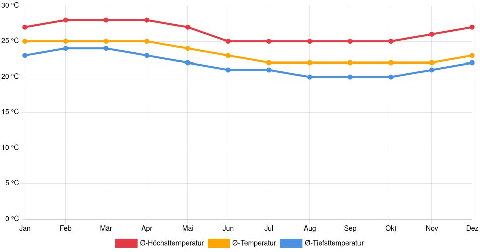 Temperaturverlauf in Santa Elena: Durchschnittstemperaturen der letzten 30 Jahre (1994–2024) nach Monat – Durchschnitt, Höchst- & Tiefstwerte der letzten 30 Jahre Liniendiagramm des Temperaturverlaufs in Santa Elena (Ecuador) mit durchschnittlichen Temperaturen, Höchst- und Tiefstwerten pro Monat über die letzten 30 Jahre (1994–2024).