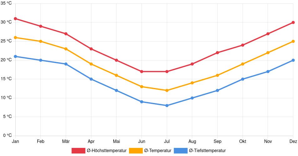 Temperaturverlauf in Santa Fe: Durchschnittstemperaturen der letzten 30 Jahre (1994–2024) nach Monat – Durchschnitt, Höchst- & Tiefstwerte der letzten 30 Jahre Liniendiagramm des Temperaturverlaufs in Santa Fe (Argentinien) mit durchschnittlichen Temperaturen, Höchst- und Tiefstwerten pro Monat über die letzten 30 Jahre (1994–2024).