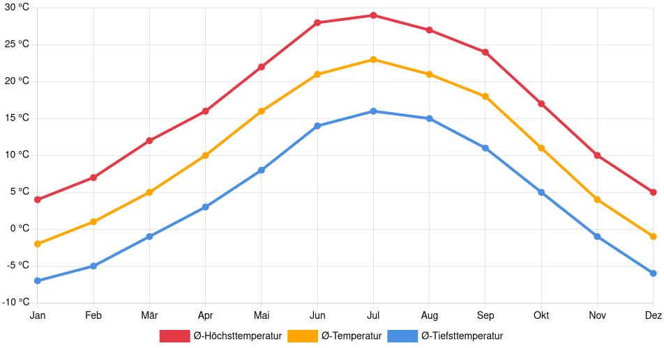 Temperaturverlauf in Santa Fe: Durchschnittstemperaturen der letzten 30 Jahre (1994–2024) nach Monat – Durchschnitt, Höchst- & Tiefstwerte der letzten 30 Jahre Liniendiagramm des Temperaturverlaufs in Santa Fe (Vereinigte Staaten) mit durchschnittlichen Temperaturen, Höchst- und Tiefstwerten pro Monat über die letzten 30 Jahre (1994–2024).
