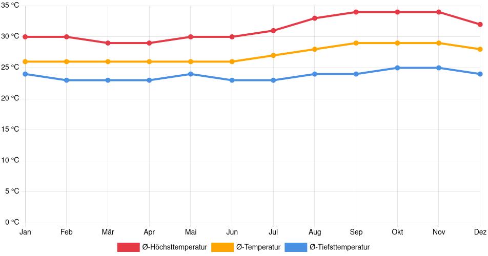 Temperaturverlauf in Santa Inês: Durchschnittstemperaturen der letzten 30 Jahre (1994–2024) nach Monat – Durchschnitt, Höchst- & Tiefstwerte der letzten 30 Jahre Liniendiagramm des Temperaturverlaufs in Santa Inês (Brasilien) mit durchschnittlichen Temperaturen, Höchst- und Tiefstwerten pro Monat über die letzten 30 Jahre (1994–2024).