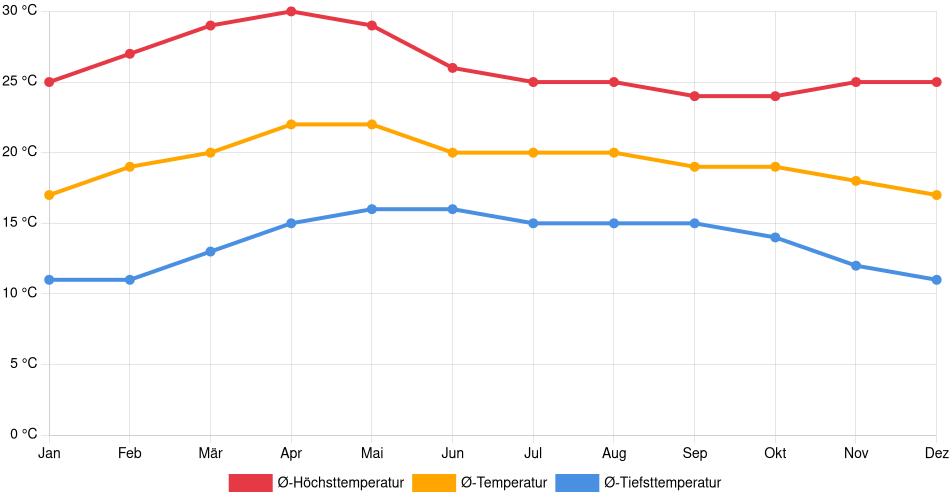 Temperaturverlauf in Santa Lucía del Camino: Durchschnittstemperaturen der letzten 30 Jahre (1994–2024) nach Monat – Durchschnitt, Höchst- & Tiefstwerte der letzten 30 Jahre Liniendiagramm des Temperaturverlaufs in Santa Lucía del Camino (Mexiko) mit durchschnittlichen Temperaturen, Höchst- und Tiefstwerten pro Monat über die letzten 30 Jahre (1994–2024).