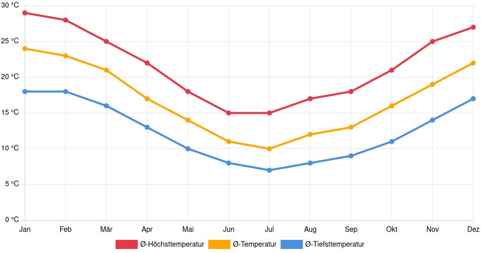 Temperaturverlauf in Santa Lucía: Durchschnittstemperaturen der letzten 30 Jahre (1994–2024) nach Monat – Durchschnitt, Höchst- & Tiefstwerte der letzten 30 Jahre Liniendiagramm des Temperaturverlaufs in Santa Lucía (Uruguay) mit durchschnittlichen Temperaturen, Höchst- und Tiefstwerten pro Monat über die letzten 30 Jahre (1994–2024).