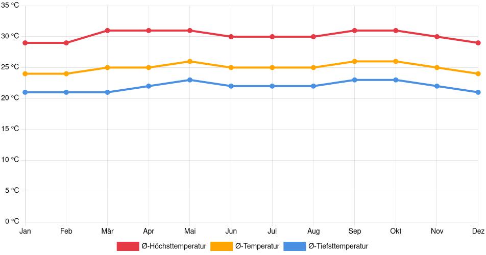 Temperaturverlauf in Santa Lucía: Durchschnittstemperaturen der letzten 30 Jahre (1994–2024) nach Monat – Durchschnitt, Höchst- & Tiefstwerte der letzten 30 Jahre Liniendiagramm des Temperaturverlaufs in Santa Lucía (Venezuela) mit durchschnittlichen Temperaturen, Höchst- und Tiefstwerten pro Monat über die letzten 30 Jahre (1994–2024).