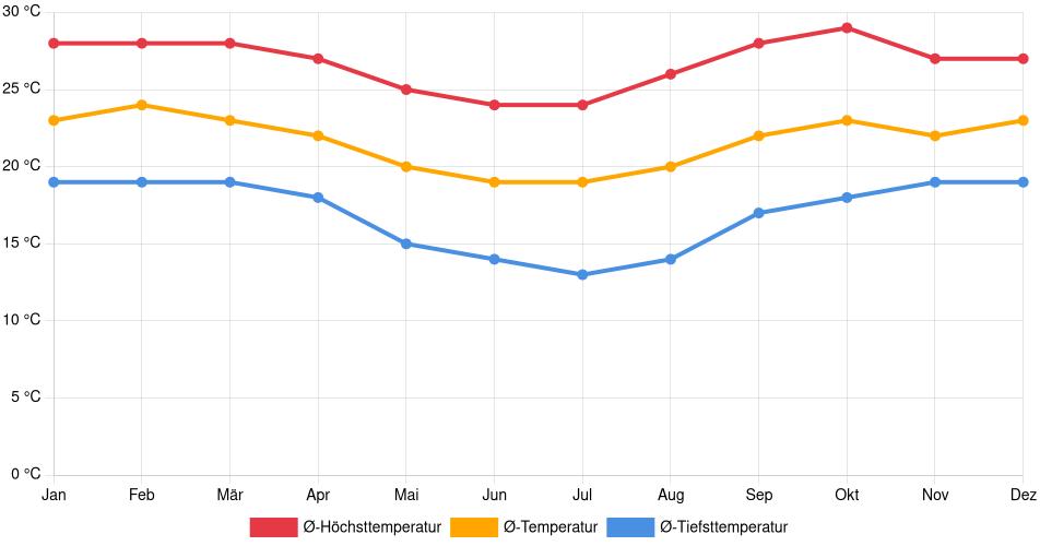 Temperaturverlauf in Santa Luzia: Durchschnittstemperaturen der letzten 30 Jahre (1994–2024) nach Monat – Durchschnitt, Höchst- & Tiefstwerte der letzten 30 Jahre Liniendiagramm des Temperaturverlaufs in Santa Luzia (Brasilien) mit durchschnittlichen Temperaturen, Höchst- und Tiefstwerten pro Monat über die letzten 30 Jahre (1994–2024).