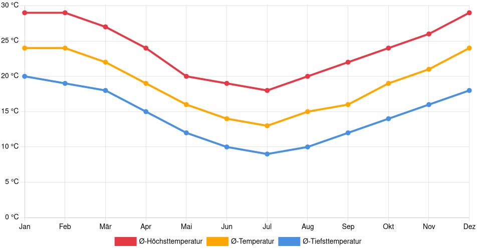 Temperaturverlauf in Santa Maria: Durchschnittstemperaturen der letzten 30 Jahre (1994–2024) nach Monat – Durchschnitt, Höchst- & Tiefstwerte der letzten 30 Jahre Liniendiagramm des Temperaturverlaufs in Santa Maria (Brasilien) mit durchschnittlichen Temperaturen, Höchst- und Tiefstwerten pro Monat über die letzten 30 Jahre (1994–2024).