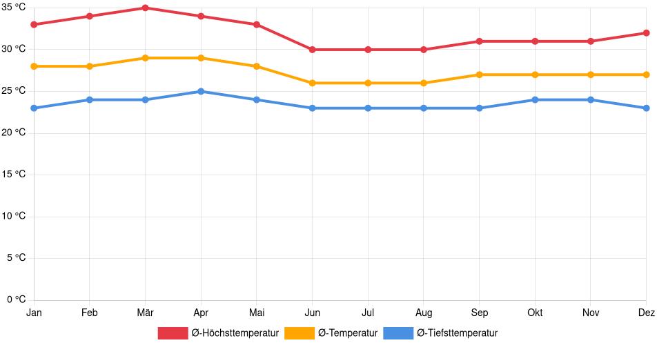 Temperaturverlauf in Santa María de Ipire: Durchschnittstemperaturen der letzten 30 Jahre (1994–2024) nach Monat – Durchschnitt, Höchst- & Tiefstwerte der letzten 30 Jahre Liniendiagramm des Temperaturverlaufs in Santa María de Ipire (Venezuela) mit durchschnittlichen Temperaturen, Höchst- und Tiefstwerten pro Monat über die letzten 30 Jahre (1994–2024).