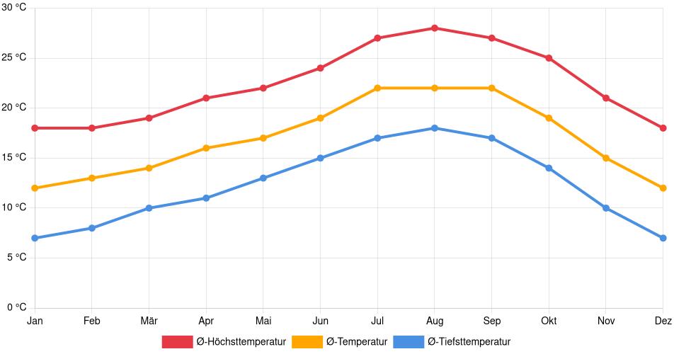 Temperaturverlauf in Santa Monica: Durchschnittstemperaturen der letzten 30 Jahre (1994–2024) nach Monat – Durchschnitt, Höchst- & Tiefstwerte der letzten 30 Jahre Liniendiagramm des Temperaturverlaufs in Santa Monica (Vereinigte Staaten) mit durchschnittlichen Temperaturen, Höchst- und Tiefstwerten pro Monat über die letzten 30 Jahre (1994–2024).
