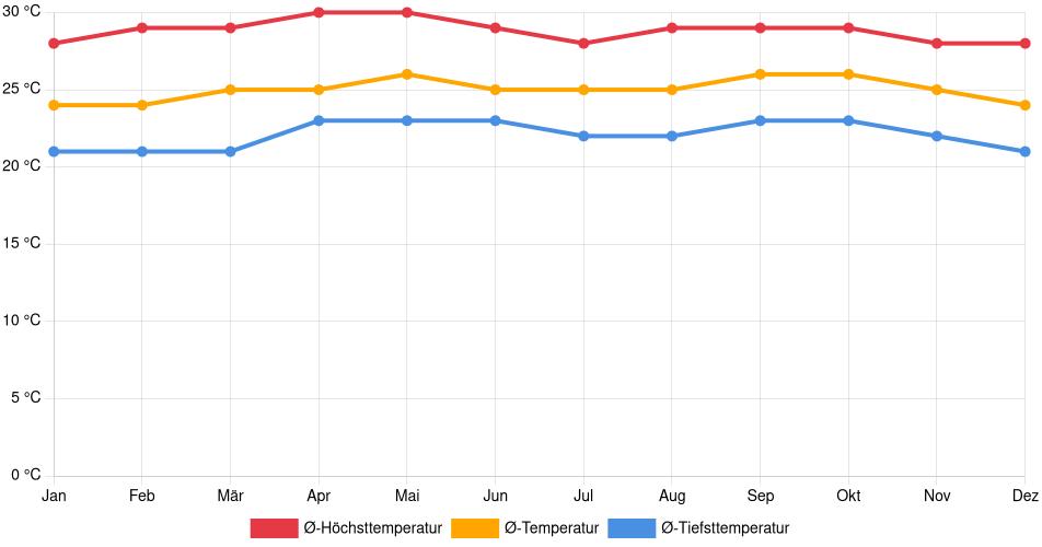 Temperaturverlauf in Santa Rita (Aragua): Durchschnittstemperaturen der letzten 30 Jahre (1994–2024) nach Monat – Durchschnitt, Höchst- & Tiefstwerte der letzten 30 Jahre Liniendiagramm des Temperaturverlaufs in Santa Rita (Aragua) (Venezuela) mit durchschnittlichen Temperaturen, Höchst- und Tiefstwerten pro Monat über die letzten 30 Jahre (1994–2024).