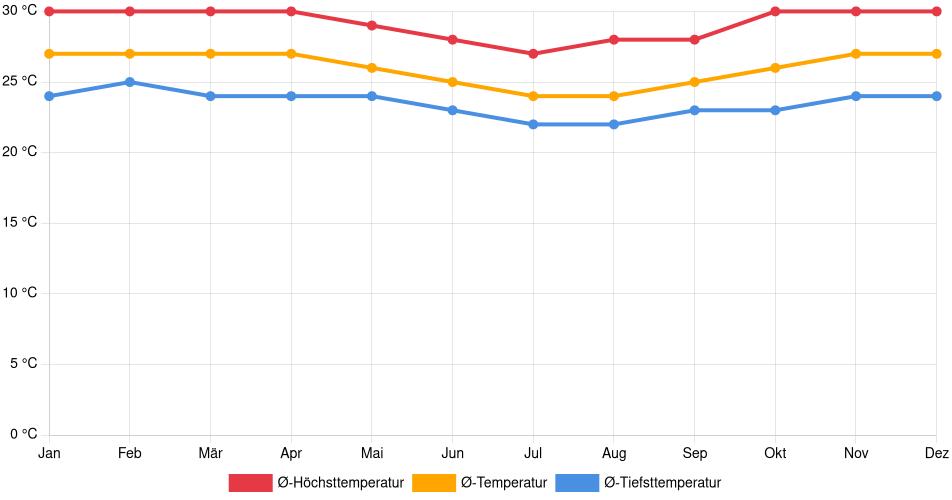Temperaturverlauf in Santa Rita: Durchschnittstemperaturen der letzten 30 Jahre (1994–2024) nach Monat – Durchschnitt, Höchst- & Tiefstwerte der letzten 30 Jahre Liniendiagramm des Temperaturverlaufs in Santa Rita (Brasilien) mit durchschnittlichen Temperaturen, Höchst- und Tiefstwerten pro Monat über die letzten 30 Jahre (1994–2024).