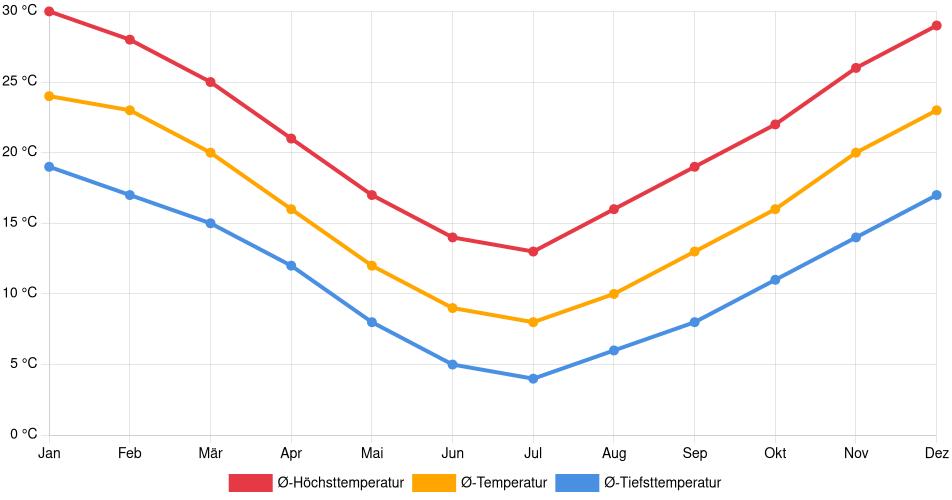 Temperaturverlauf in Santa Rosa: Durchschnittstemperaturen der letzten 30 Jahre (1994–2024) nach Monat – Durchschnitt, Höchst- & Tiefstwerte der letzten 30 Jahre Liniendiagramm des Temperaturverlaufs in Santa Rosa (Argentinien) mit durchschnittlichen Temperaturen, Höchst- und Tiefstwerten pro Monat über die letzten 30 Jahre (1994–2024).