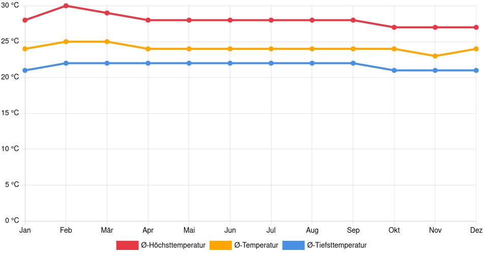 Temperaturverlauf in Santa Rosa del Sur: Durchschnittstemperaturen der letzten 30 Jahre (1994–2024) nach Monat – Durchschnitt, Höchst- & Tiefstwerte der letzten 30 Jahre Liniendiagramm des Temperaturverlaufs in Santa Rosa del Sur (Kolumbien) mit durchschnittlichen Temperaturen, Höchst- und Tiefstwerten pro Monat über die letzten 30 Jahre (1994–2024).