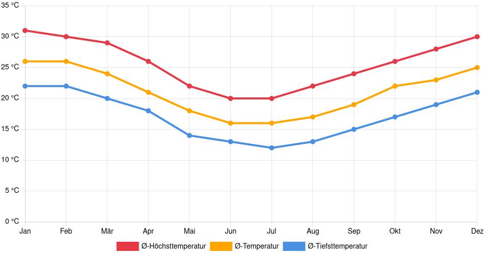 Temperaturverlauf in Santa Rosa: Durchschnittstemperaturen der letzten 30 Jahre (1994–2024) nach Monat – Durchschnitt, Höchst- & Tiefstwerte der letzten 30 Jahre Liniendiagramm des Temperaturverlaufs in Santa Rosa (Paraguay) mit durchschnittlichen Temperaturen, Höchst- und Tiefstwerten pro Monat über die letzten 30 Jahre (1994–2024).