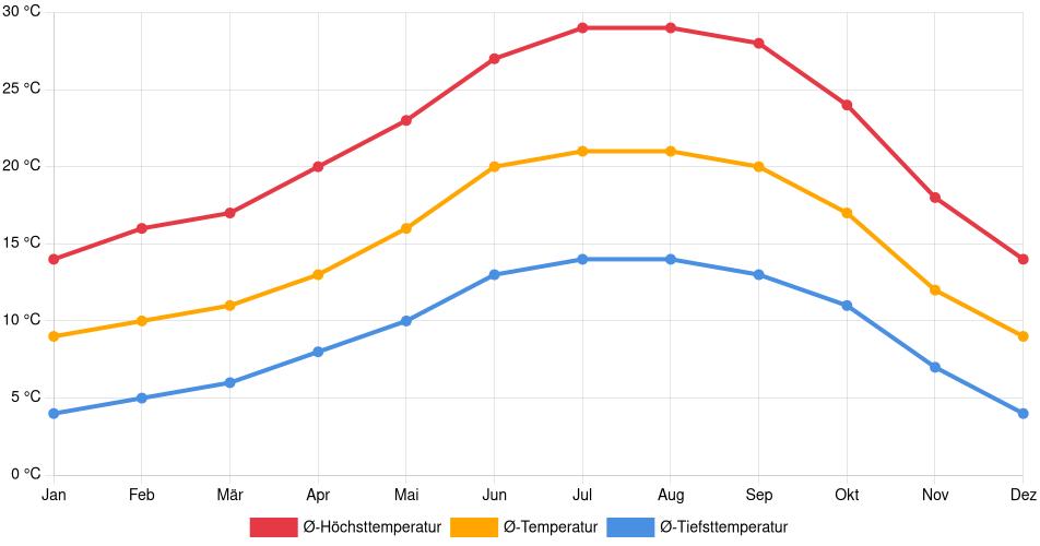 Temperaturverlauf in Santa Rosa: Durchschnittstemperaturen der letzten 30 Jahre (1994–2024) nach Monat – Durchschnitt, Höchst- & Tiefstwerte der letzten 30 Jahre Liniendiagramm des Temperaturverlaufs in Santa Rosa (Vereinigte Staaten) mit durchschnittlichen Temperaturen, Höchst- und Tiefstwerten pro Monat über die letzten 30 Jahre (1994–2024).