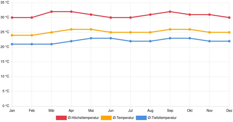 Temperaturverlauf in Santa Teresa del Tuy: Durchschnittstemperaturen der letzten 30 Jahre (1994–2024) nach Monat – Durchschnitt, Höchst- & Tiefstwerte der letzten 30 Jahre Liniendiagramm des Temperaturverlaufs in Santa Teresa del Tuy (Venezuela) mit durchschnittlichen Temperaturen, Höchst- und Tiefstwerten pro Monat über die letzten 30 Jahre (1994–2024).